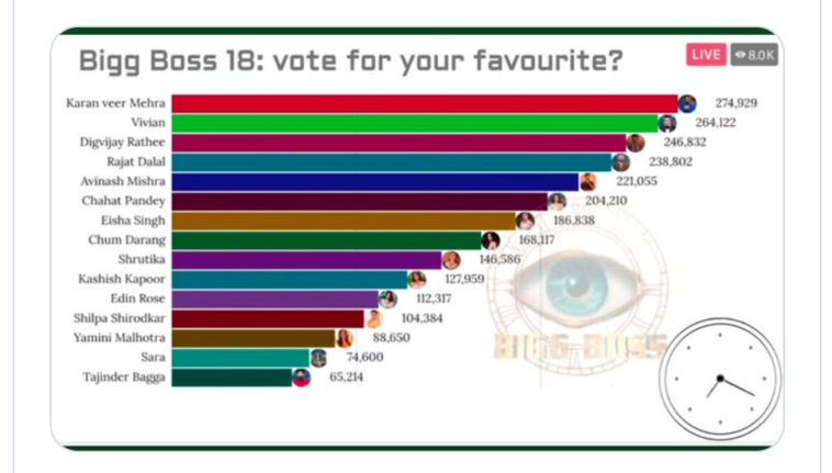 Bigg Boss 18 का विनर होगा कौन? Bigg Boss 18 का विनर होगा कौन?