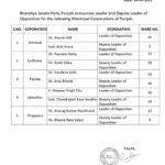 पंजाब : भाजपा ने इन नेताओं को दी बड़ी जिम्मेदारी, पढ़े पंजाब : भाजपा ने इन नेताओं को दी बड़ी जिम्मेदारी, पढ़े